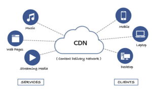 CDN significa Content Delivery Network, sendo uma rede de servidores espalhados geograficamente que trabalham juntos para fornecer conteúdo da internet de forma mais rápida e eficiente.