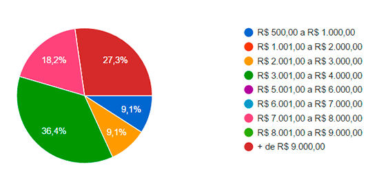 Salários De Marketing Digital: Tabela De Salários Em 2023