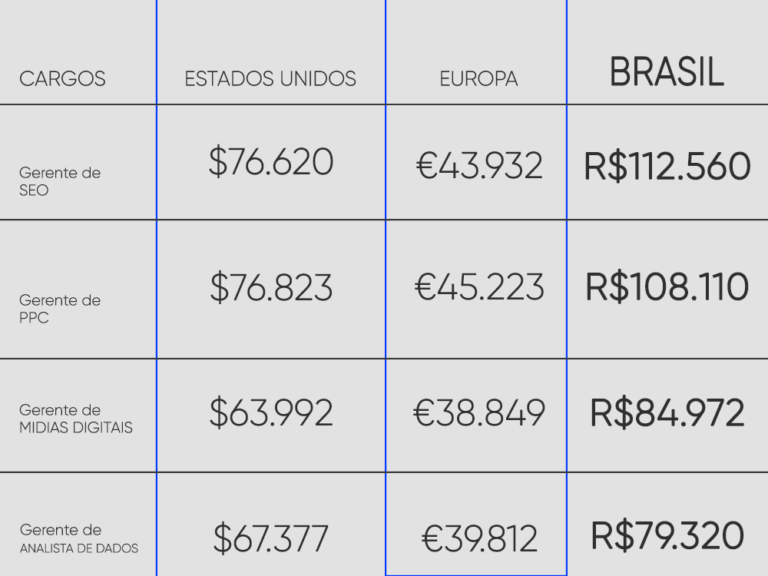 Salários De Marketing Digital: Tabela De Salários Em 2023