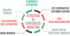 estrategia marketing digital AGNC - Agência de Marketing