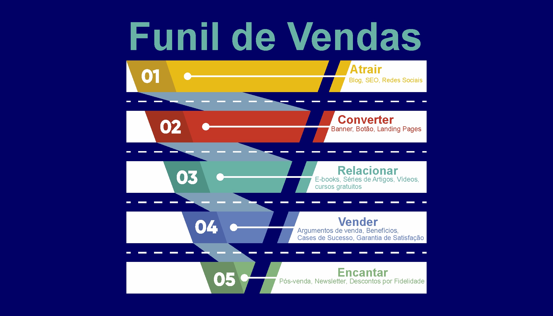 Além do funil de vendas tradicional, existe uma abordagem alternativa conhecida como funil invertido. Nesse modelo, o foco é colocado nas necessidades do cliente em vez de se concentrar no produto ou serviço oferecido pela empresa.