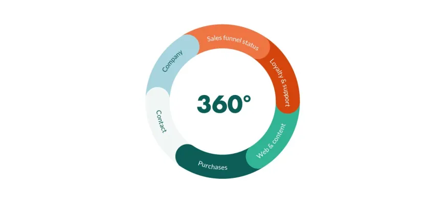 Marketing 360º: A Estratégia Comprovada para Impulsionar seu Site