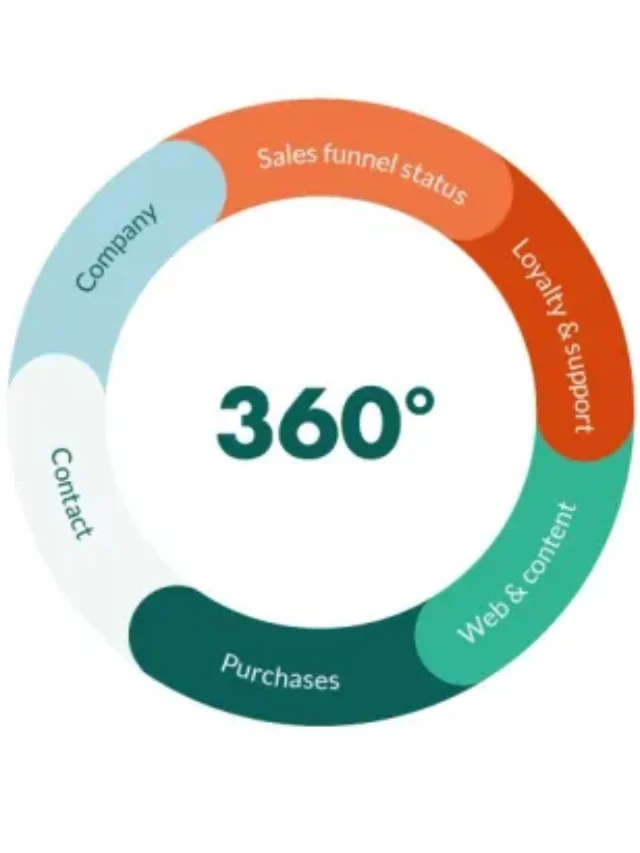 Marketing 360º: Conheça O Poder De Uma Agência De Mkt 360º Conheça o poder do Marketing 360º e todo o poder que uma agência de marketing digital pode proporcionar para sua empresa -> LEIA!