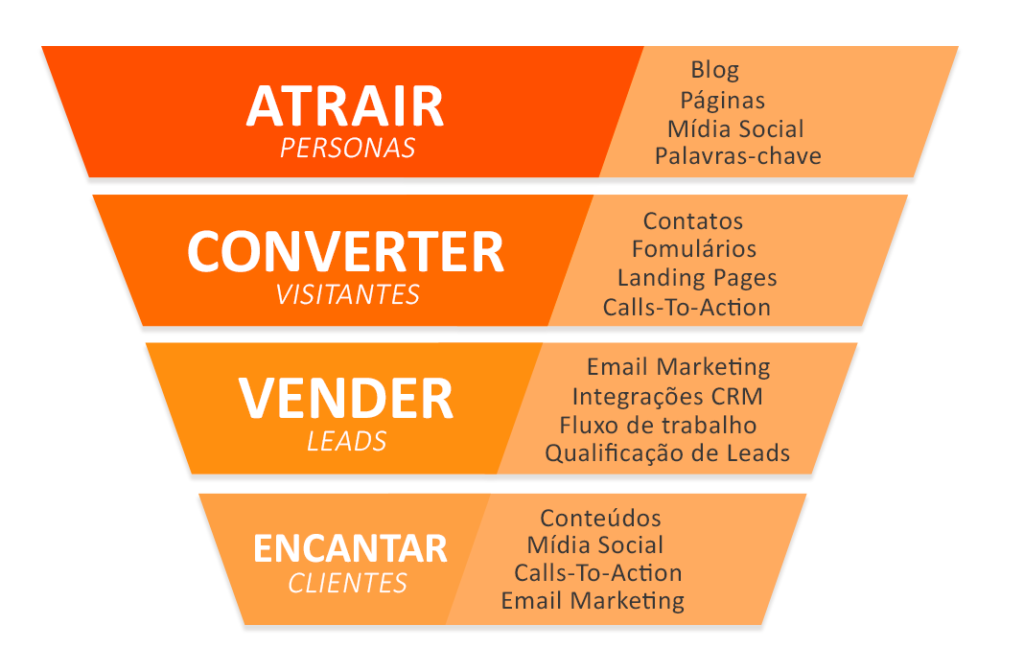 O Inbound Marketing é como uma jornada que segue quatro etapas: 1- Atrair o Tráfego de Visitantes: Publicar conteúdo relevante para atrair visitantes interessados. 2- Converter Visitantes em Leads: Transformar visitantes em leads qualificados por meio de conteúdo de qualidade. 3- Transformar Leads em Clientes: Usar estratégias de nutrição para converter leads em clientes. 4- Encantar Clientes: Manter os clientes satisfeitos para que se tornem promotores da sua marca.