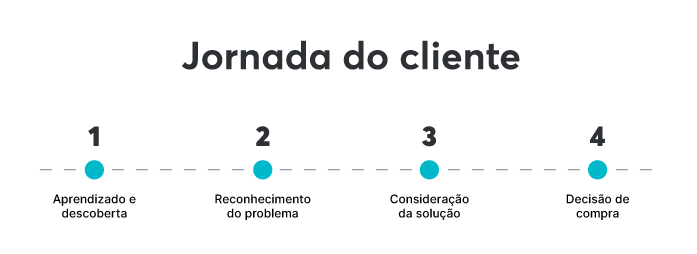 Se você está antenado no mundo do marketing digital, com certeza já ouviu falar sobre a jornada de compra digital. Mas o que exatamente é isso e por que é tão importante? A AGNC Marketing e Publicidade está aqui para te explicar de forma leve e descontraída, porque, afinal, aprender não precisa ser chato!