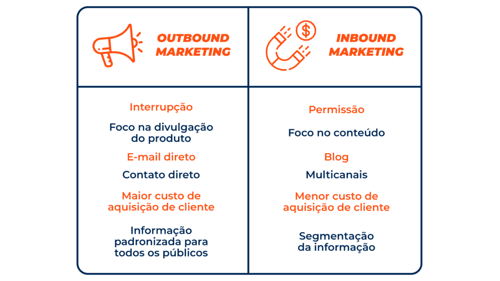 Você sabe o que é Inbound Marketing e Outbound Marketing? No universo dinâmico do marketing, duas estratégias se destacam na busca por resultados eficientes: o Inbound Marketing e o Outbound Marketing. À medida que as empresas brasileiras exploram essas abordagens, surgem dúvidas sobre qual caminho seguir. A AGNC Marketing e Publicidade traz uma análise aprofundada dessas estratégias, desvendando suas nuances e oferecendo insights valiosos para potencializar o sucesso do seu negócio.