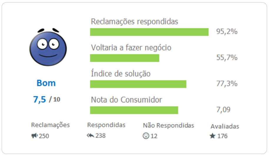 O Reclame Aqui é uma plataforma amplamente utilizada pelos consumidores brasileiros para registrar reclamações sobre produtos e serviços. Possui alta visibilidade e influência, uma vez que muitos consumidores consultam o site antes de fazer uma compra.