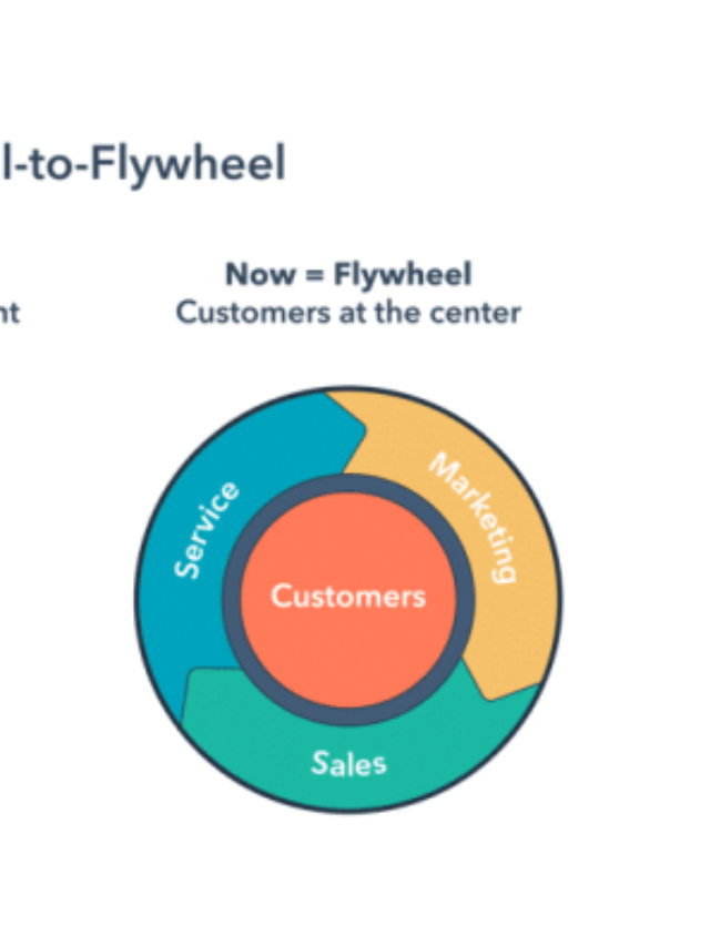 Marketing Flywheel: Transformando seu Funil de Vendas
