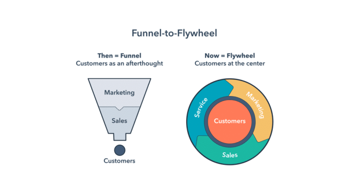 Como Implementar o Marketing Flywheel no seu Negócio