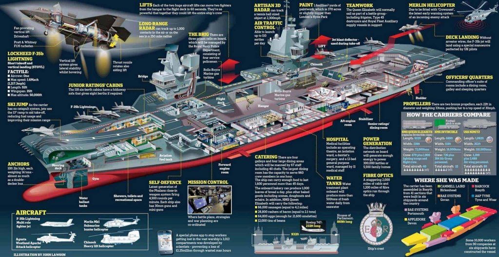 HMS Queen Elizabeth Infografico 1024x527 1 AGNC - Agência de Marketing