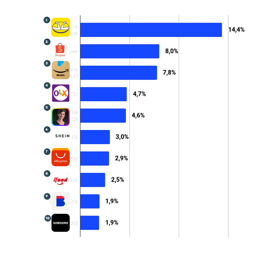 O setor de marketplaces, o coração do e-commerce, também registrou seu segundo melhor desempenho do ano, com 1,12 bilhão de acessos únicos em maio. O Mercado Livre continua liderando, mas a Shopee ultrapassou a Amazon Brasil e se tornou o segundo maior e-commerce do país. A disputa pelo tráfego online promete ser acirrada nos próximos meses.