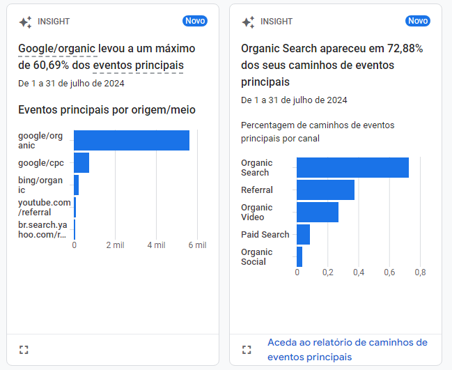 Conteúdo Estratégico Da AGNC Impulsiona O Orgânicos Portifólio: Conteúdo Estratégico da AGNC Impulsiona o Orgânicos. Mais de 65% das conversões em nosso site vieram das estratégias de SEO