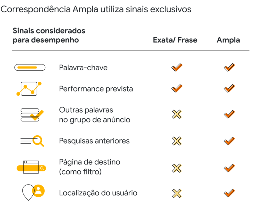 Olá, empreendedores! Daniele por aqui, jornalista e redatora da AGNC. 🙋‍♀️ Se você já se perguntou como alcançar mais clientes online sem gastar uma fortuna, este artigo é para você! A Correspondência Ampla nas Campanhas de Pesquisa do Google Ads tem sido um burburinho no mundo do marketing digital, mas será que ela realmente entrega o que promete?