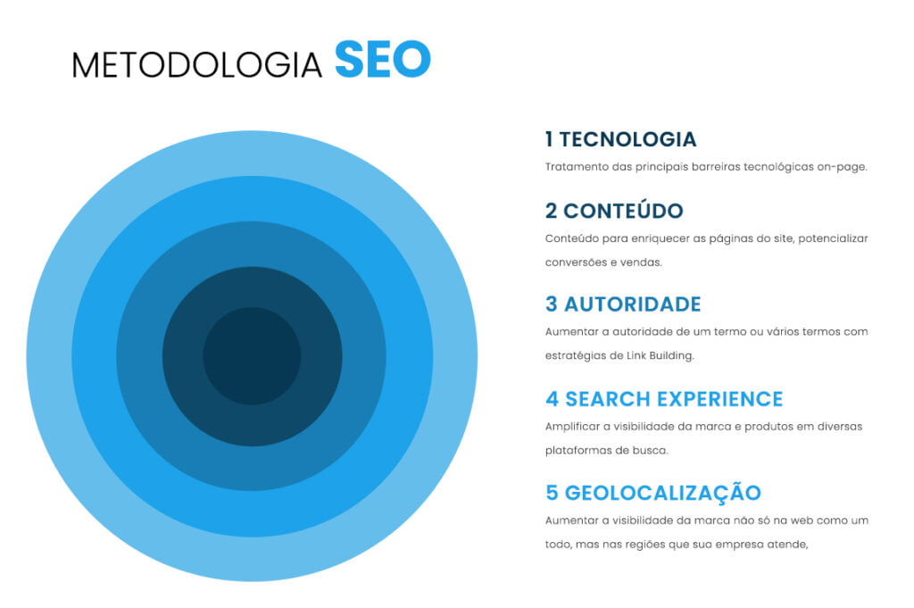 A autoridade no SEO é como a reputação da sua marca no mundo digital. É um indicador que o Google usa para avaliar a confiabilidade e relevância do seu site. Quanto maior a autoridade, melhor o seu posicionamento nos resultados de busca.