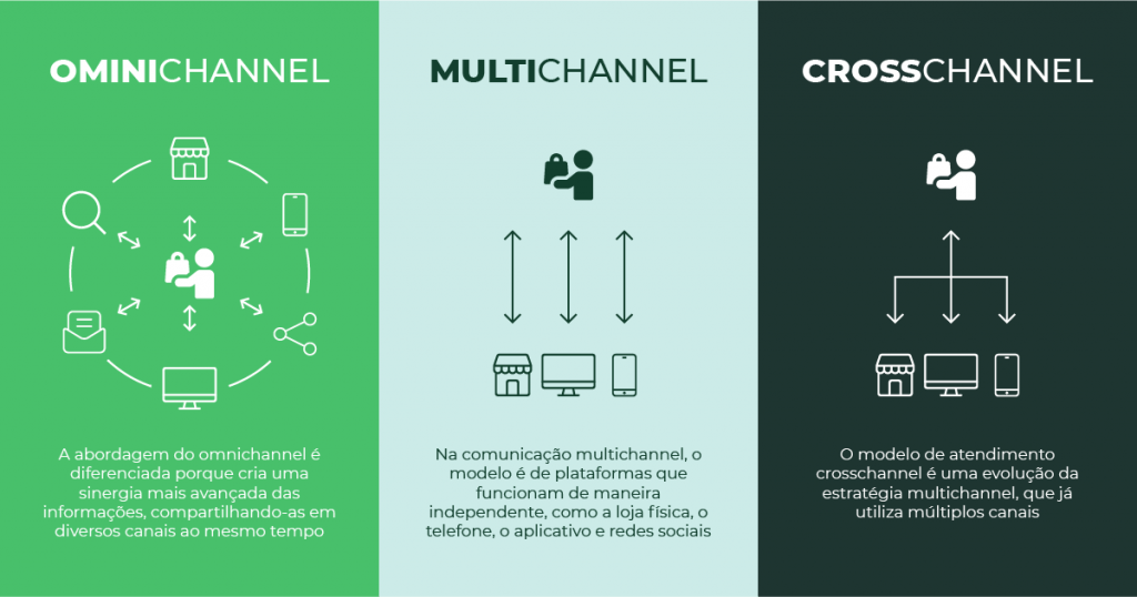 A Comunicação Omnichannel é muito mais do que uma tendência, é uma necessidade para empresas B2B que desejam se destacar no mercado e construir relacionamentos duradouros com seus clientes. Ao adotar essa abordagem, você estará investindo em uma experiência completa e personalizada, que gera valor para o seu público e impulsiona o crescimento do seu negócio. 🚀