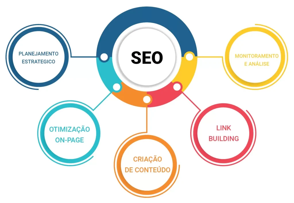 Olá, sou a Daniele, redatora da AGNC, e hoje vamos desvendar os mistérios por trás dos serviços de SEO. Se você é empresário ou empreendedor, já deve ter ouvido falar nesse tal de SEO, certo? Mas você sabe o que ele realmente faz e como pode transformar seu negócio?