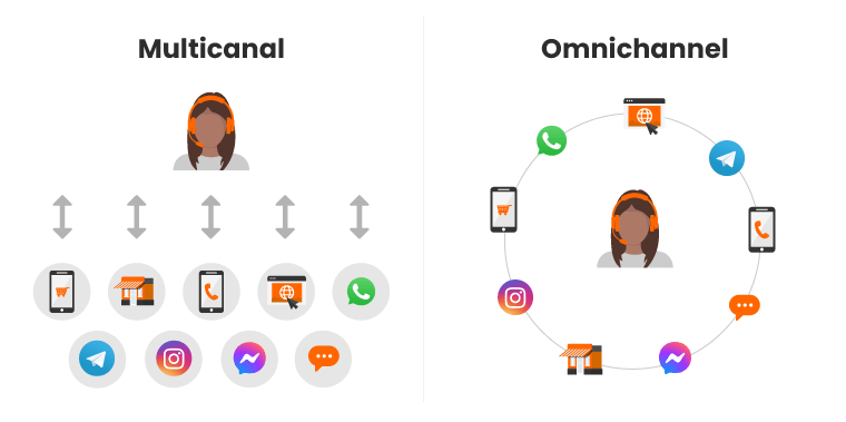 Em poucas palavras, a Comunicação Omnichannel é a arte de usar diversos canais de comunicação para criar uma experiência coesa e personalizada para seus clientes. Imagine um cliente que começa uma conversa com você pelo chat do seu site, depois te manda um e-mail com dúvidas e, por fim, finaliza a compra pelo telefone. Com uma estratégia omnichannel bem estruturada, essa jornada seria fluida e sem interrupções, como uma boa conversa entre amigos. 🤝