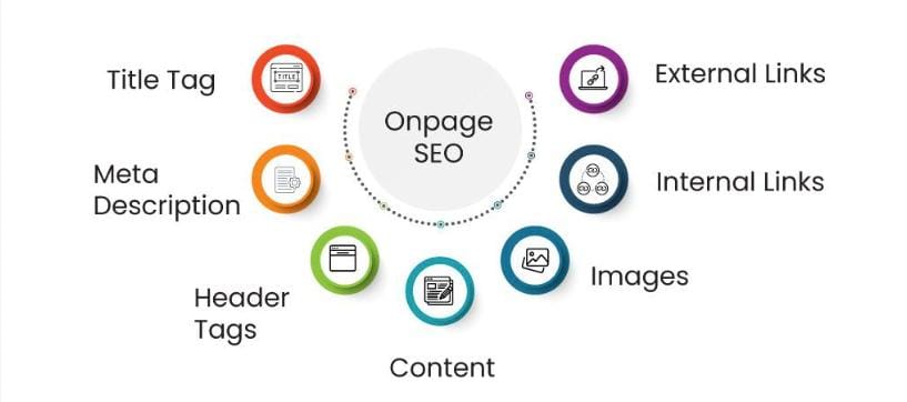 Se você já se perguntou como alcançar o topo do Google e atrair mais clientes, a resposta está aqui! O SEO On Page é o conjunto de técnicas que você aplica diretamente nas suas páginas para turbinar seu site nos resultados de busca. Imagine seu site como uma vitrine impecável, organizada e chamativa, que atrai olhares e convida a entrar. É exatamente isso que o SEO On Page faz!