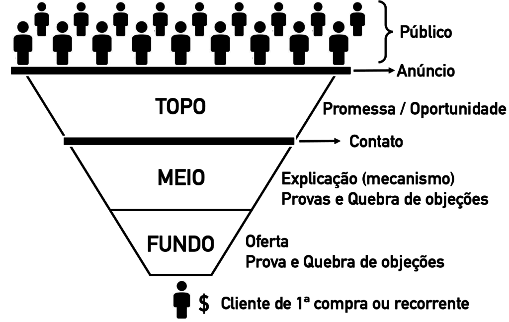 Tráfego pago e funil de vendas são duas peças-chave para o sucesso de qualquer negócio online. Ao combinar essas estratégias de forma inteligente, você atrai visitantes qualificados, conduz-os pela jornada de compra e aumenta suas chances de conversão. 📈