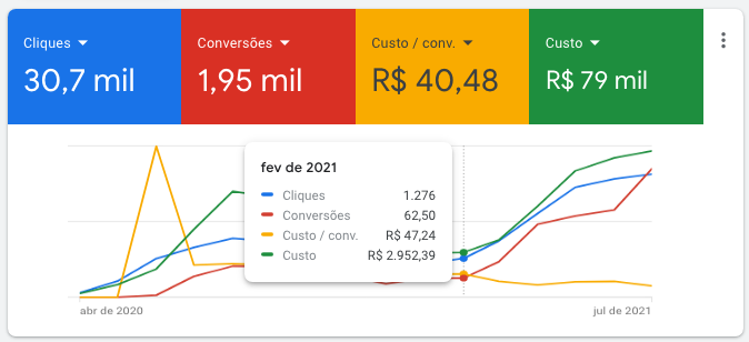 Se você busca Como Fazer Tráfego Pago No Google para sua empresa e negócio, esse artigo mostra o passo a passo para o sucesso de vendas.