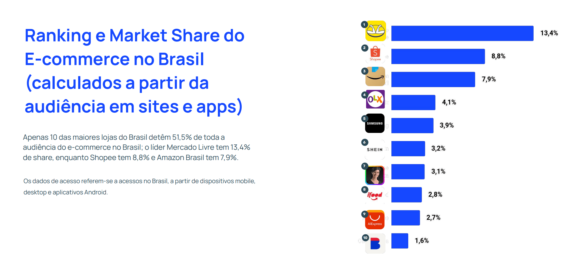 Segundo o Relatório do Ecommerce de Novembro, outubro foi o 4º melhor mês do ano em número de acessos, ficando atrás apenas de janeiro, março e julho. 🗓️ O crescimento em relação a setembro foi de 5,4%, impulsionado principalmente pelo aumento dos acessos via web (6,1%) e aplicativos (3,1%). 📱💻 Parece que o público está cada vez mais conectado, não é mesmo?