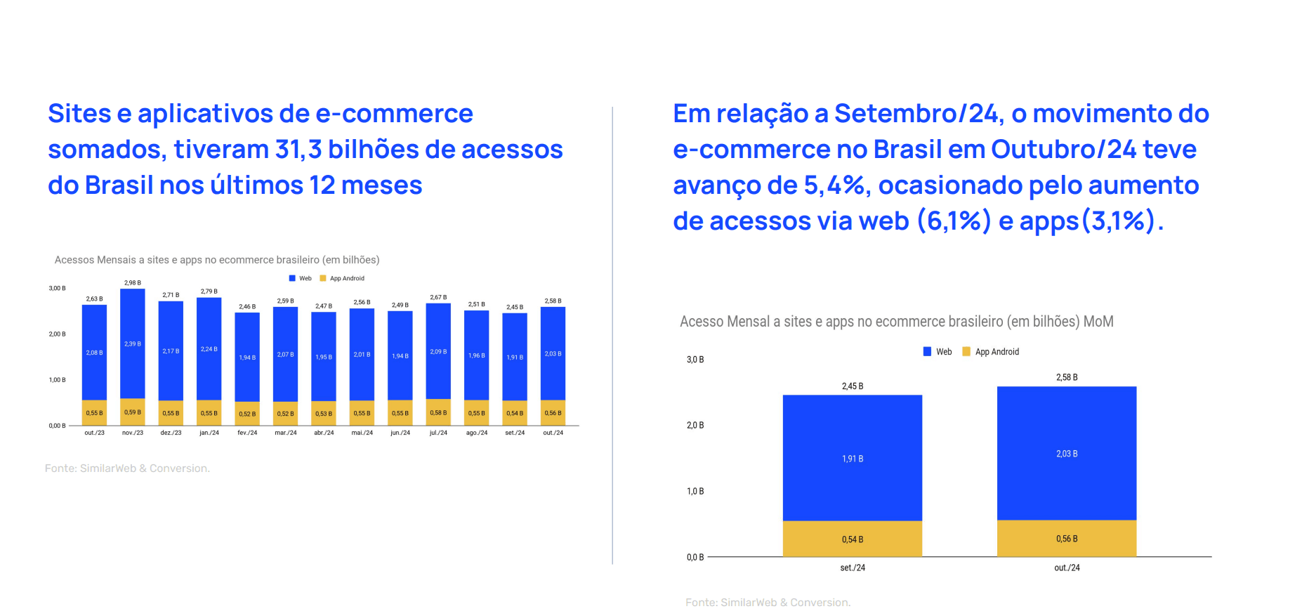 Falando em aplicativos, o Relatório do Ecommerce de Novembro mostra que Mercado Livre e Shopee continuam dominando o ranking de acessos por app. 🥇🥈 Juntos, esses dois gigantes do e-commerce detêm 51,5% de toda a audiência online no Brasil, com o Mercado Livre na liderança, com 13,4% do share total, seguido pela Shopee, com 8,8% e Amazon Brasil, com 7,9%. 📊