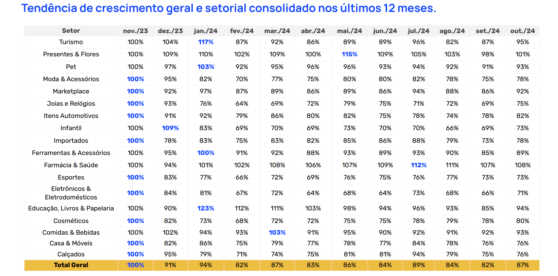 Falando em aplicativos, o Relatório do Ecommerce de Novembro mostra que Mercado Livre e Shopee continuam dominando o ranking de acessos por app. 🥇🥈 Juntos, esses dois gigantes do e-commerce detêm 51,5% de toda a audiência online no Brasil, com o Mercado Livre na liderança, com 13,4% do share total, seguido pela Shopee, com 8,8% e Amazon Brasil, com 7,9%. 📊