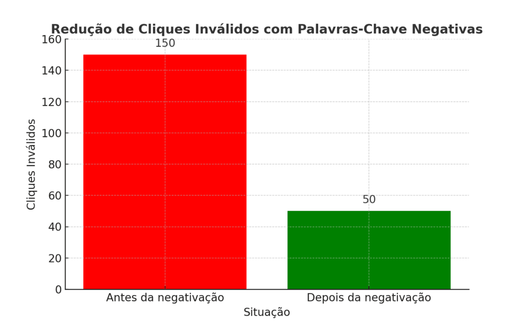 cliquest invalidos reducao AGNC - Agência de Marketing