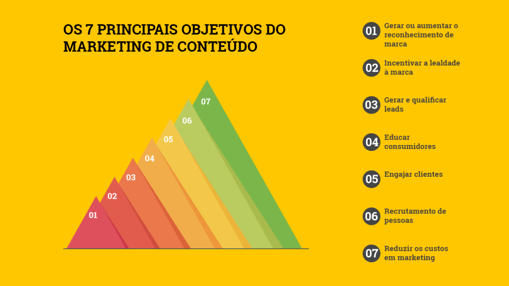 Marketing de conteúdo é uma estratégia que consiste na criação e distribuição de materiais valiosos para atrair, engajar e converter potenciais clientes. Diferente da propaganda tradicional, que interrompe, o marketing de conteúdo educa e cria autoridade para sua marca.