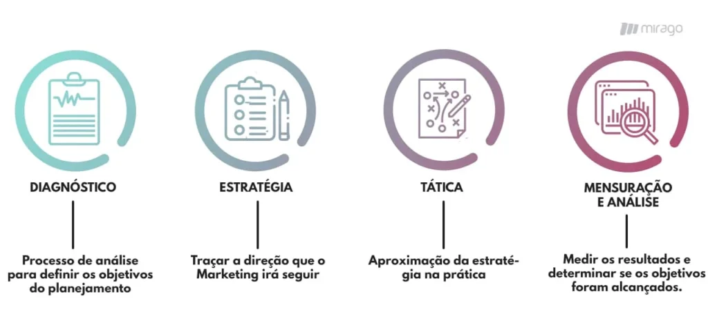 Criar um plano de marketing eficaz para sua empresa é o primeiro passo para garantir que suas estratégias estejam alinhadas com seus objetivos de negócios. Um planejamento bem estruturado não só potencializa os resultados, mas também otimiza investimentos e maximiza oportunidades.