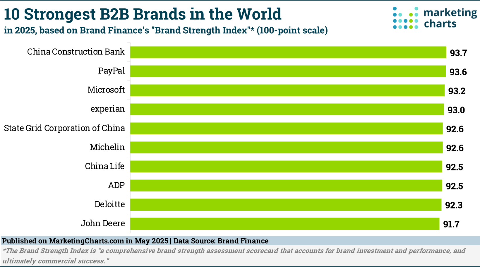 Enquanto o mercado B2C costuma brilhar nos holofotes, as marcas B2B vêm ganhando cada vez mais força estratégica — e algumas já ocupam posições de destaque globalmente. É o caso da Microsoft, que mais uma vez se consagra como a marca B2B mais valiosa do mundo, de acordo com um estudo recente divulgado pela Brand Finance. Quais São As Marcas B2B Mais Valiosas Do Mundo?