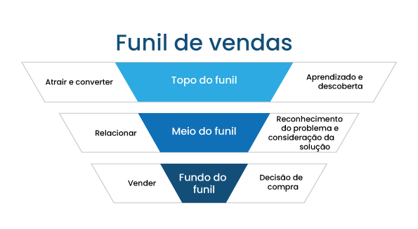 Você, empresário e empreendedor, já se perguntou por que algumas empresas parecem atrair clientes como um ímã, enquanto outras lutam para converter visitantes em vendas? A resposta pode estar na compreensão e aplicação de um conceito fundamental do marketing digital: o funil de vendas. Sou Patrick, e neste artigo, vamos desvendar o que é o funil de vendas no marketing digital e como ele pode ser a chave para escalar seus resultados.
