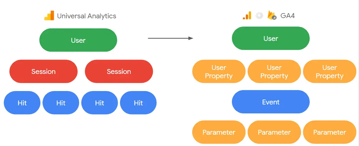 O Google Analytics 4 (GA4) é a versão mais recente da plataforma de análise de dados do Google. Ele substituiu o Universal Analytics e tornou-se a principal solução para monitorar o comportamento de usuários em sites e aplicativos. Essa mudança, que ocorreu oficialmente em julho de 2023, não é apenas uma atualização técnica — é uma transformação na forma como se interpreta o desempenho digital.