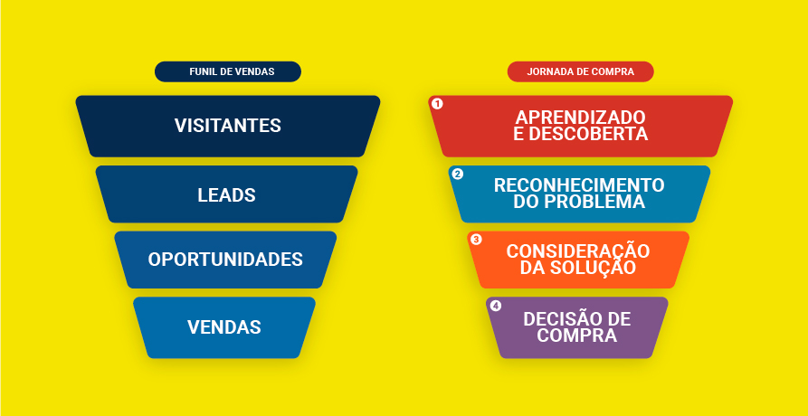 Um lead é um potencial cliente. É alguém que demonstrou interesse em sua empresa, produto ou serviço, e forneceu informações de contato, como nome, e-mail ou telefone. Essa pessoa passa a integrar sua base de contatos, tornando-se uma oportunidade de negócio a ser trabalhada.