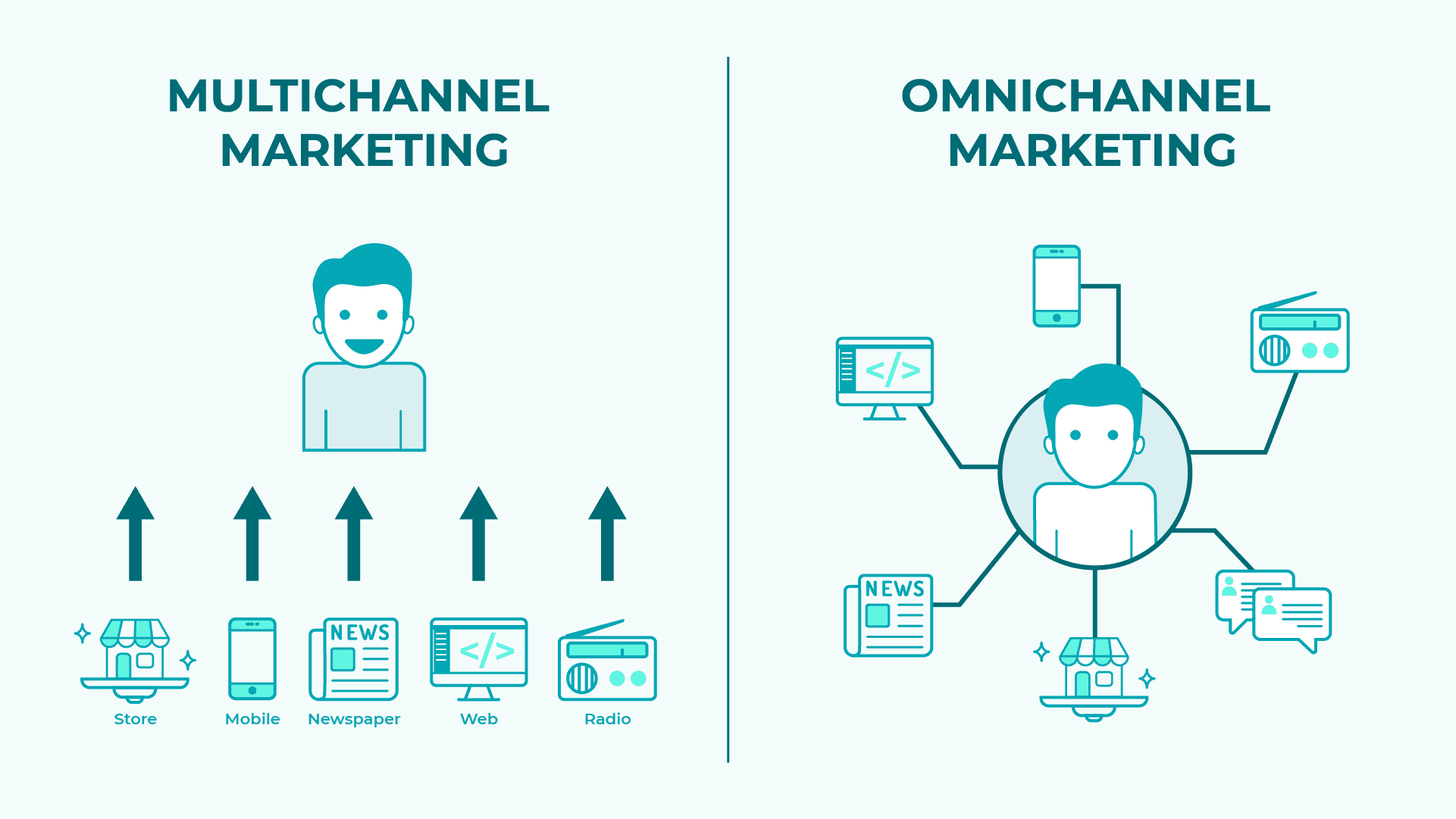 qual-e-marketing-omnichannel-3 Você já parou para pensar por que algumas marcas conseguem oferecer uma experiência tão fluida, como se cada detalhe tivesse sido pensado para você? Esse é justamente o poder do marketing omnichannel: integrar todos os canais de comunicação e vendas em uma experiência única, contínua e sem fricções.