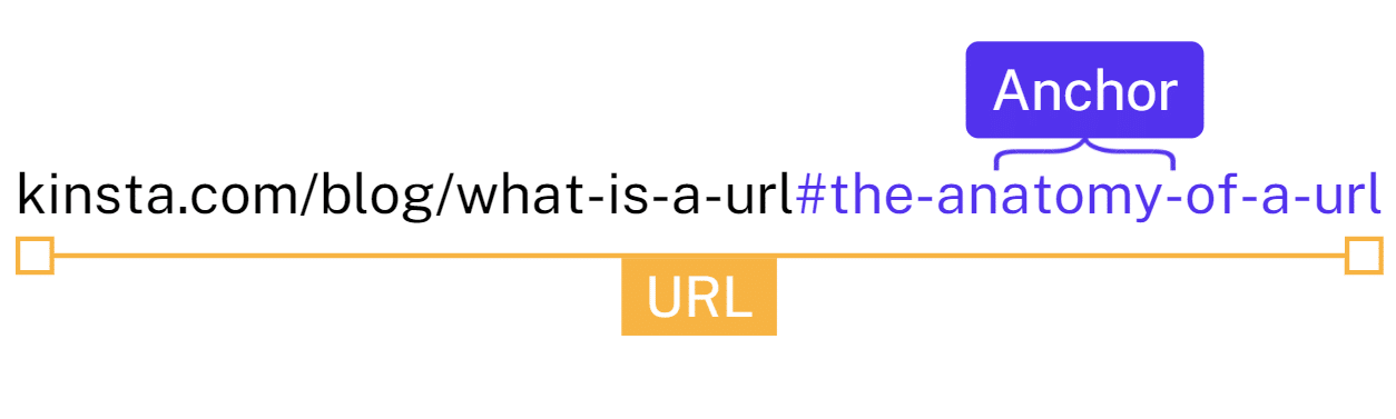 URL é a sigla para Uniform Resource Locator, que corresponde ao endereço único de um recurso na internet.