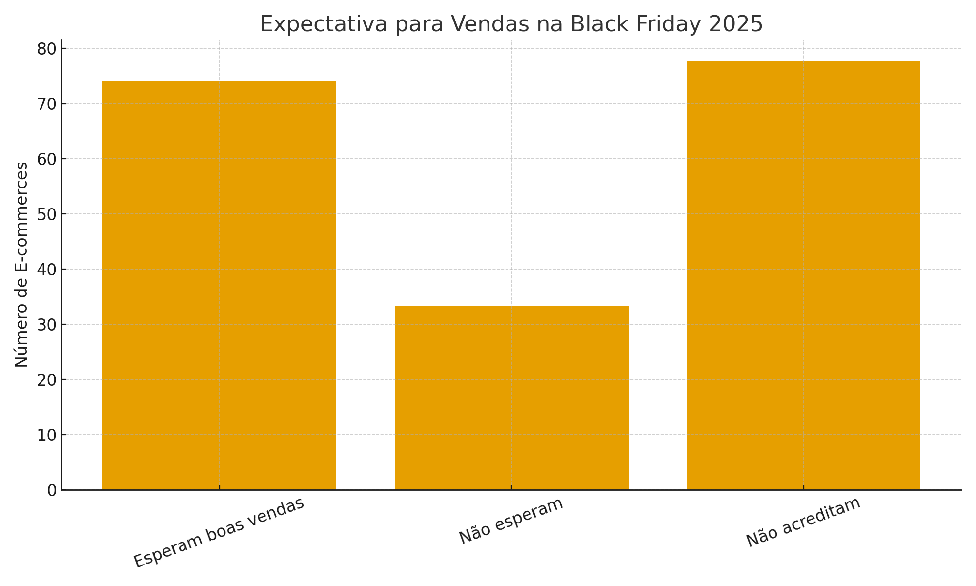 Um dos pontos mais sensíveis abordados foi o aumento de preços antes da Black Friday.
Quando questionados, apenas 18 gestores (9%) admitiram reajustar preços previamente “para cobrir custos”.