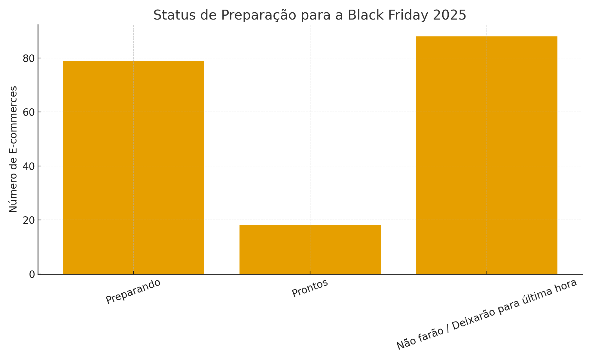 A AGNC Marketing e Publicidade, agência especializada em performance e estratégias de crescimento digital, realizou uma pesquisa nacional com gestores de e-commerce para entender como o mercado brasileiro está se preparando para a Black Friday 2025.