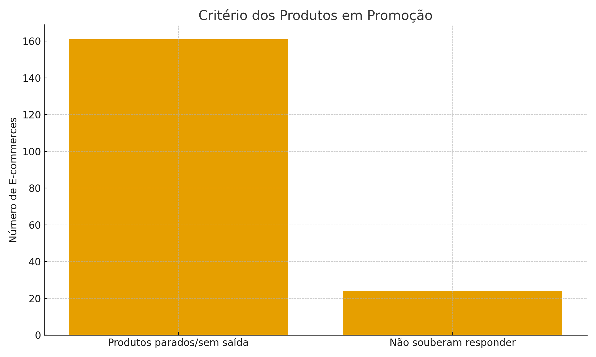 Entre os entrevistados, 43% afirmaram estar em fase de preparação, 10% já possuem ações em andamento, e 47% declararam que ainda não começaram — ou sequer pretendem realizar campanhas este ano.