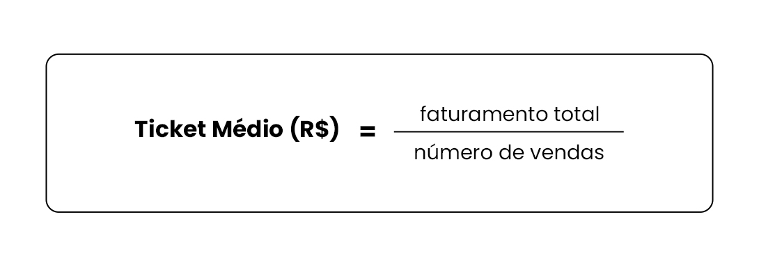 Entender e aumentar o ticket médio é fundamental para melhorar a rentabilidade sem precisar investir pesado em captação. A vantagem principal? Você já tem o relacionamento e a confiança do cliente, o que gera um menor custo de aquisição.
