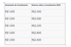 Orçamento de Investimento | Retorno sobre o Investimento (ROI) 